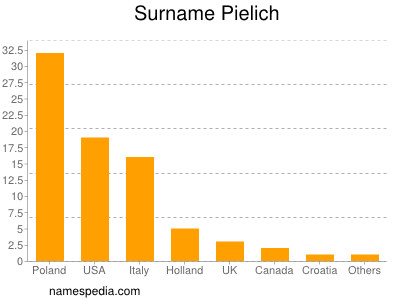 Surname Pielich