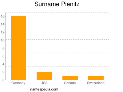 Surname Pienitz