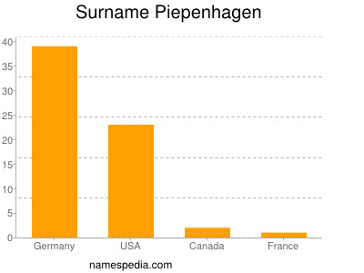 Surname Piepenhagen