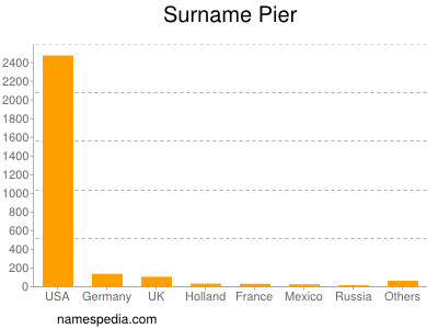 Surname Pier