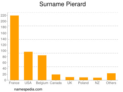 Surname Pierard