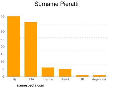 Surname Pieratti