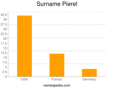 Surname Pierel