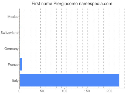 Given name Piergiacomo
