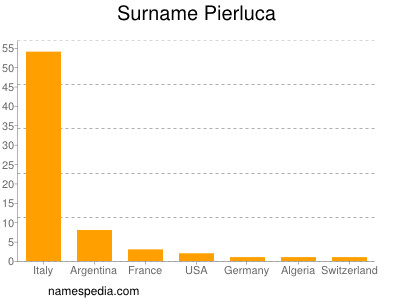 Surname Pierluca
