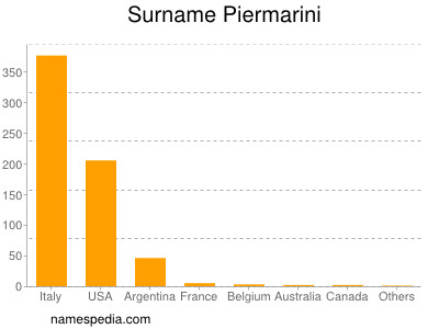 Surname Piermarini