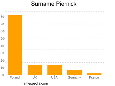 Surname Piernicki