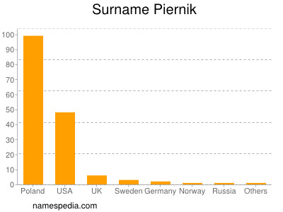 Surname Piernik