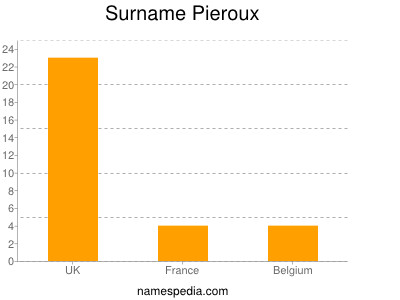 Surname Pieroux