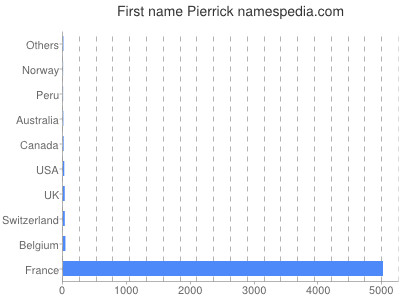 Given name Pierrick