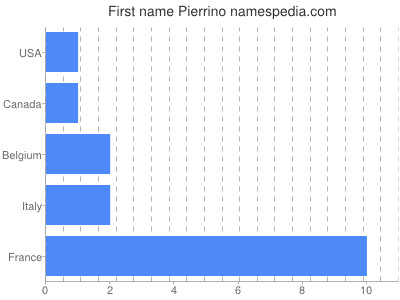 Given name Pierrino