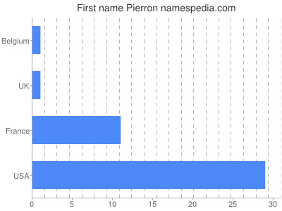 Given name Pierron