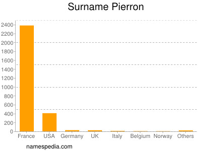 Surname Pierron
