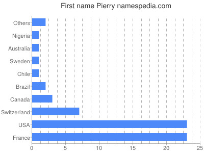 Given name Pierry