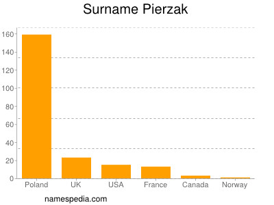Surname Pierzak