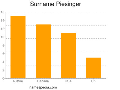 Surname Piesinger