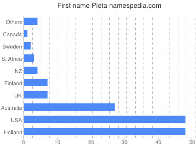 Given name Pieta