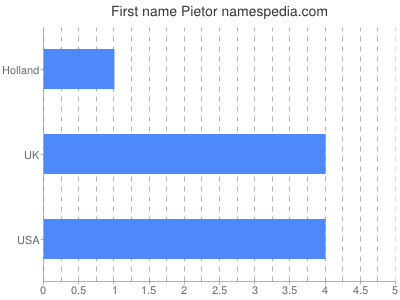 Given name Pietor