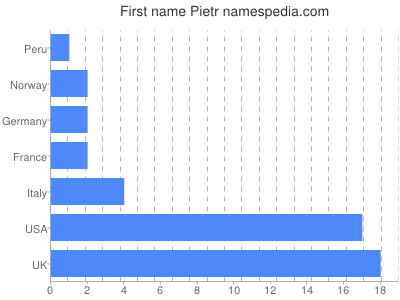 Given name Pietr