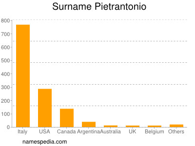 Surname Pietrantonio