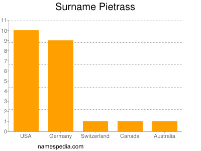 Surname Pietrass