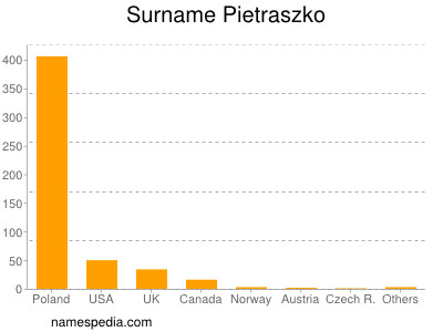 Surname Pietraszko