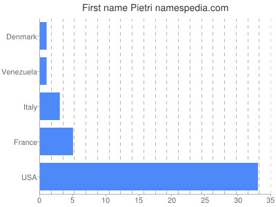 Given name Pietri