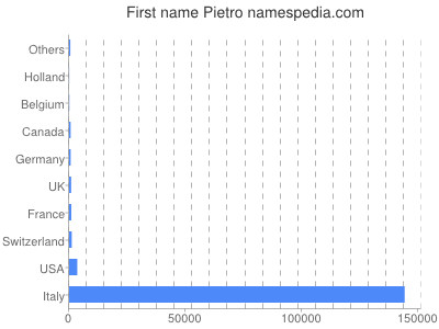 Given name Pietro