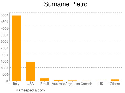 Surname Pietro