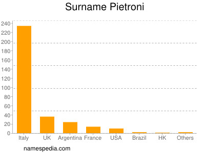 Surname Pietroni