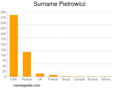 Surname Pietrowicz