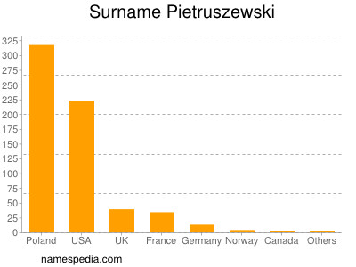 Surname Pietruszewski