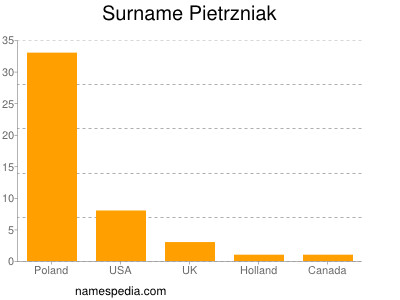 Surname Pietrzniak
