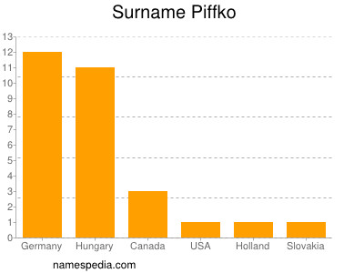 Surname Piffko