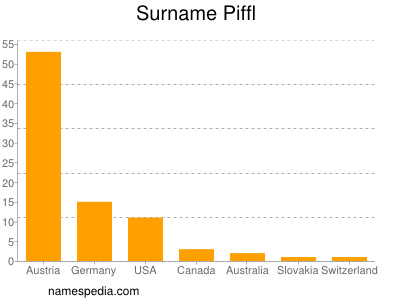  - Piffl_surname