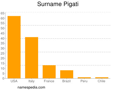 Surname Pigati