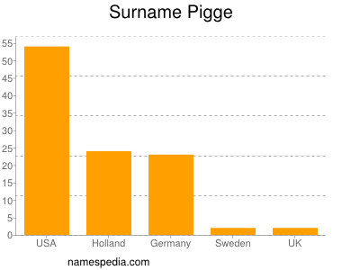 Surname Pigge