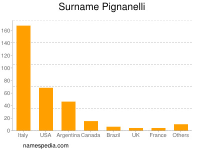 Surname Pignanelli