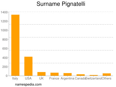 Surname Pignatelli