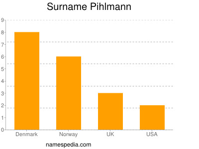 Surname Pihlmann