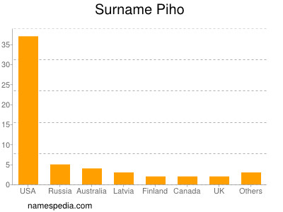 Surname Piho