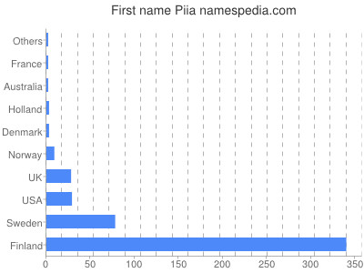 Given name Piia