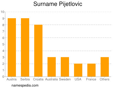 Surname Pijetlovic