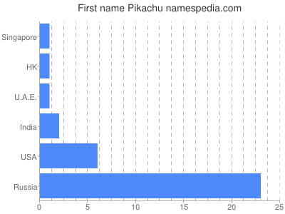 Given name Pikachu