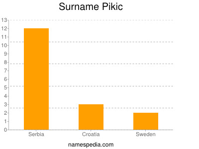 Surname Pikic