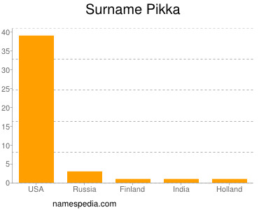 Surname Pikka