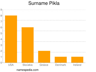 Surname Pikla