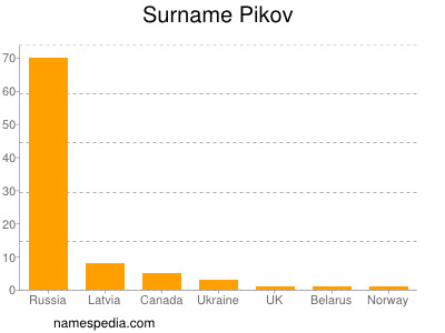 Surname Pikov
