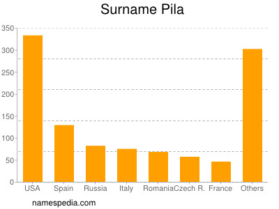 Surname Pila