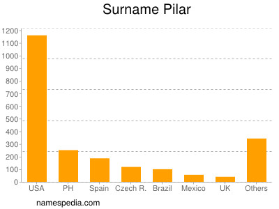 Surname Pilar